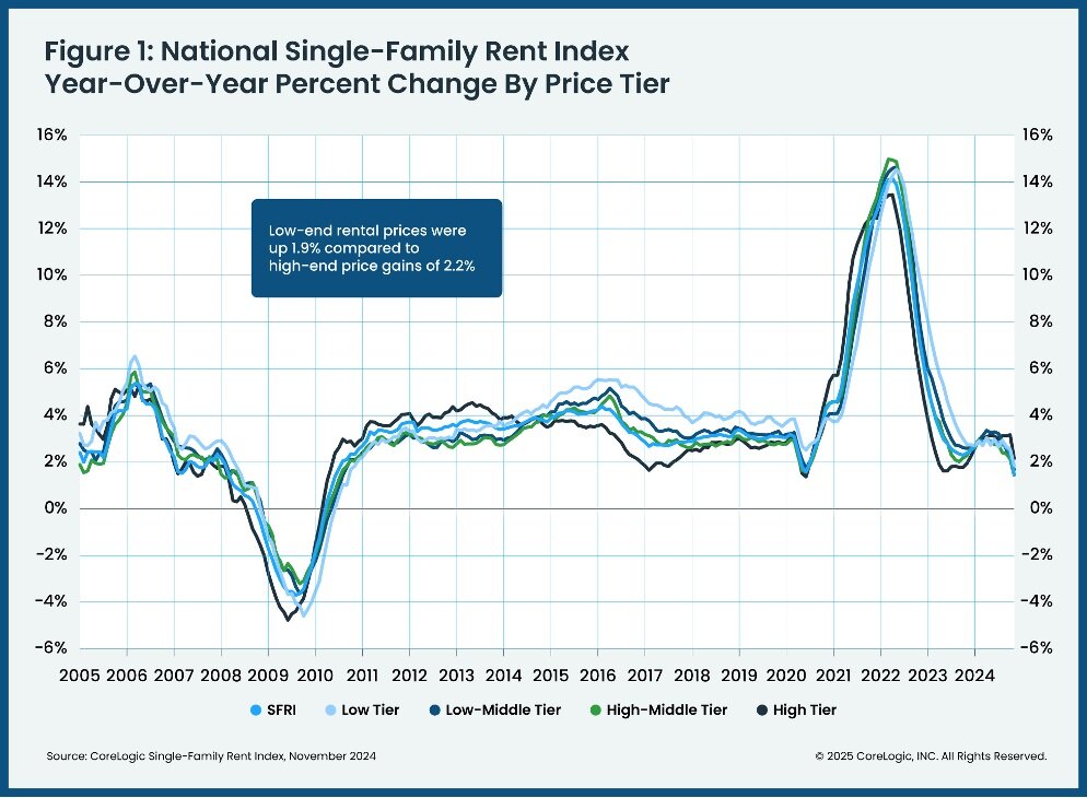 CoreLogic November 2024 Single-Family Rent Index Chart 1.jpg