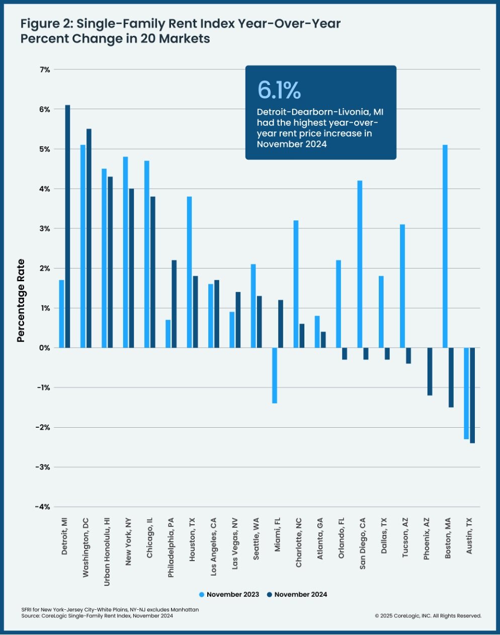 CoreLogic November 2024 Single-Family Rent Index Chart 2.jpg