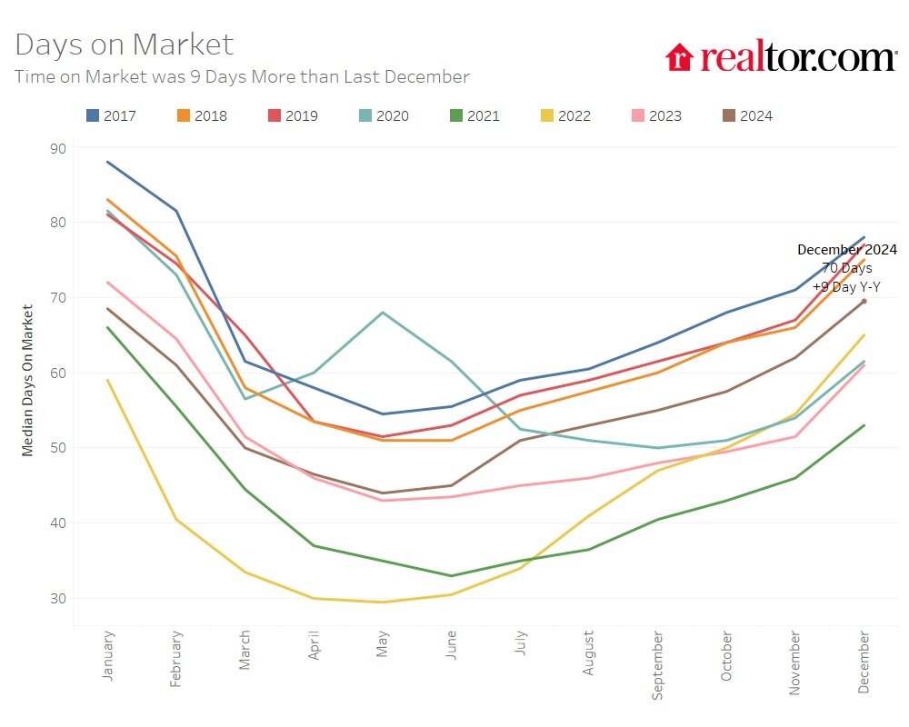 DOMFinal_Dash-1 - Realtor.com December housing report.jpg