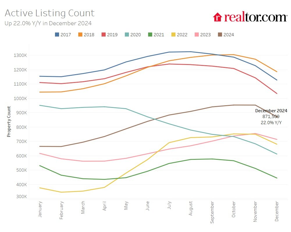 Inventory_Dash-1 - Realtor.com December housing report.jpg