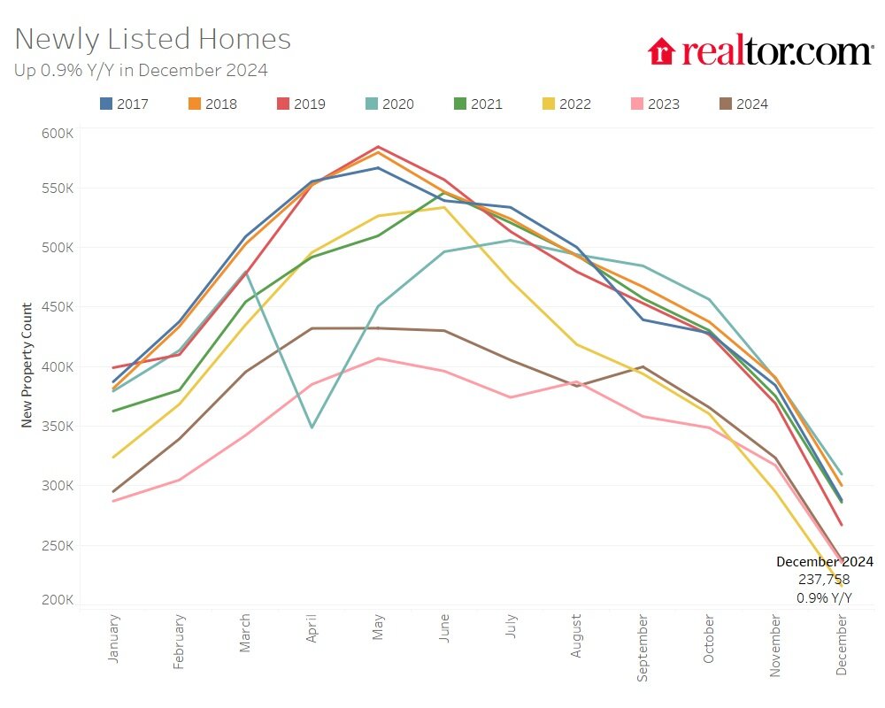 NewListingsFinal_Dash-1 - Realtor.com December housing report.jpg