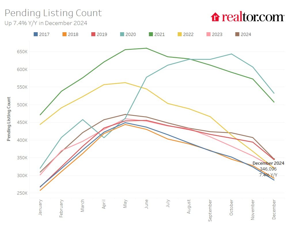 PendingFinal_Dash-1 - Realtor.com December housing report.jpg