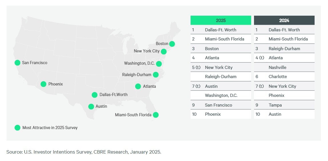 Top 10 CRE Investment Markets in 2025 (CBRE).jpg