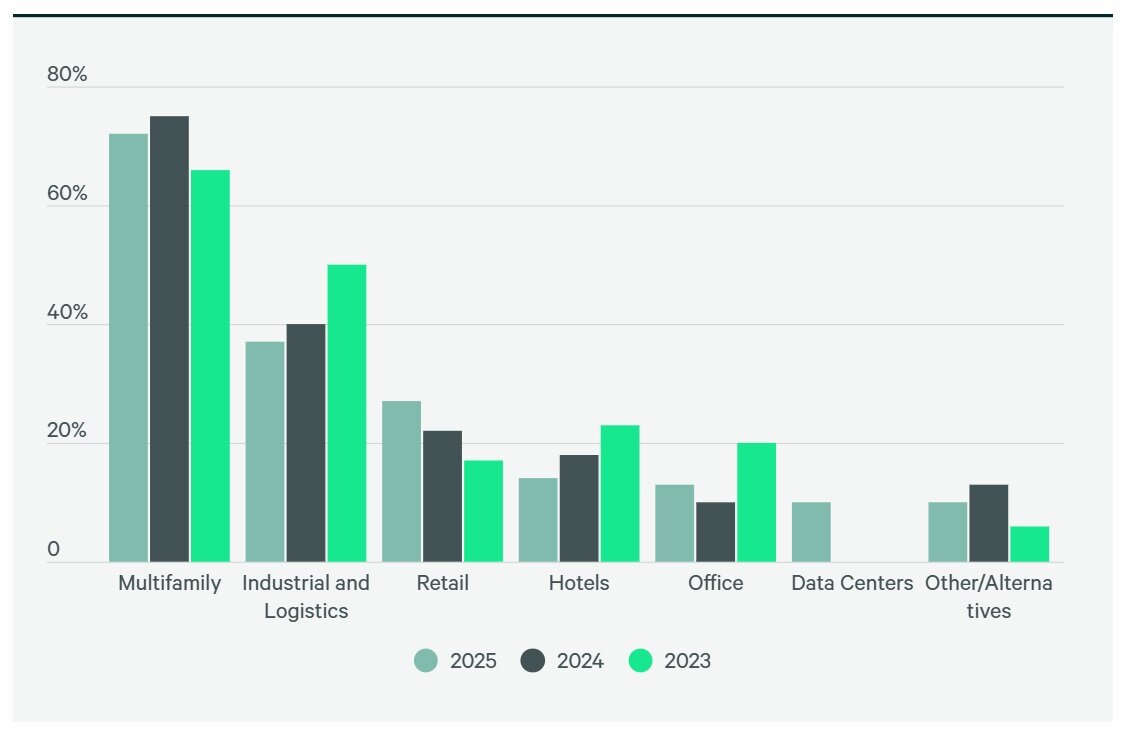 Top CRE Property Asset Classes in 2025 (CBRE).jpg