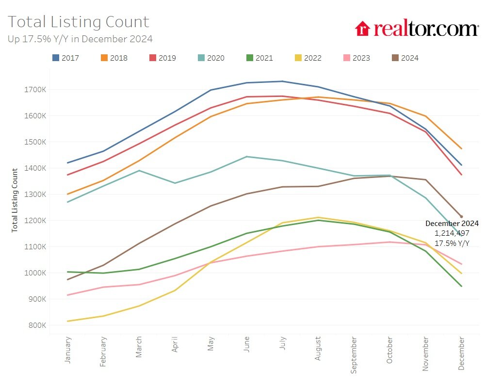 TotalFinal_Dash-1 - Realtor.com December housing report.jpg