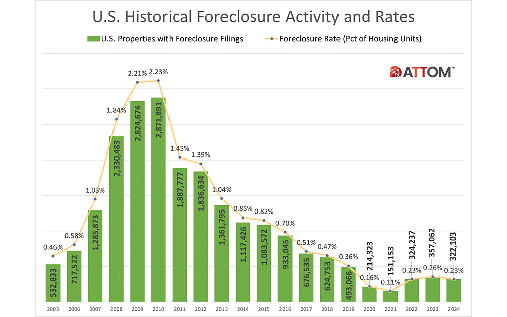 U.S.-Historical-Foreclosure-Activity-and-Rates-2005-2024-Chart-1.png