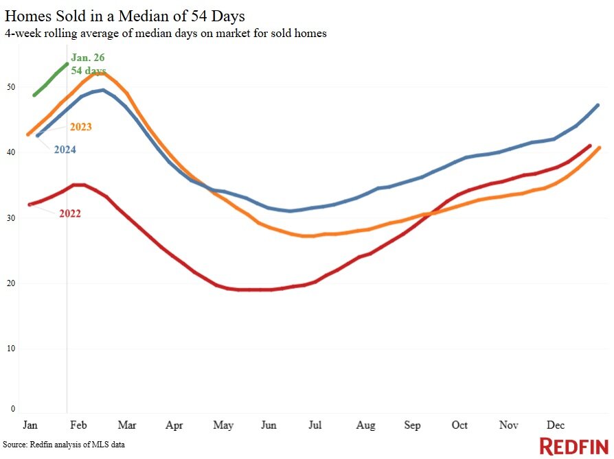 2024 Homes Sold Chart by Redfin.jpg