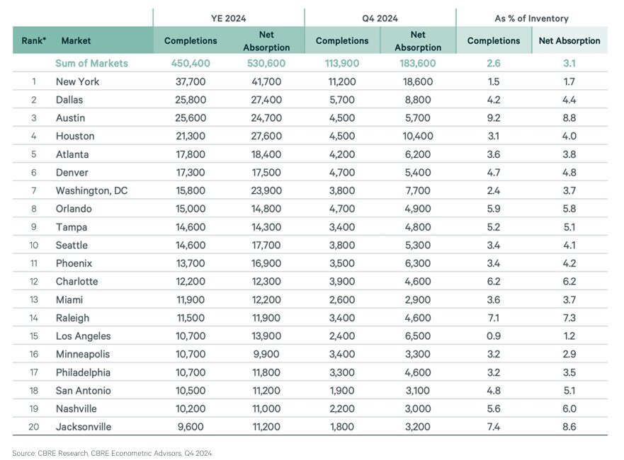 Annual Multifamily Net Absorbtion Chart (CBRE).jpg