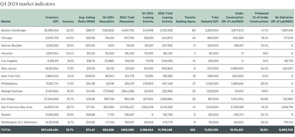 Life Sciences National Office Data Q4, 2024 (CBRE).jpg