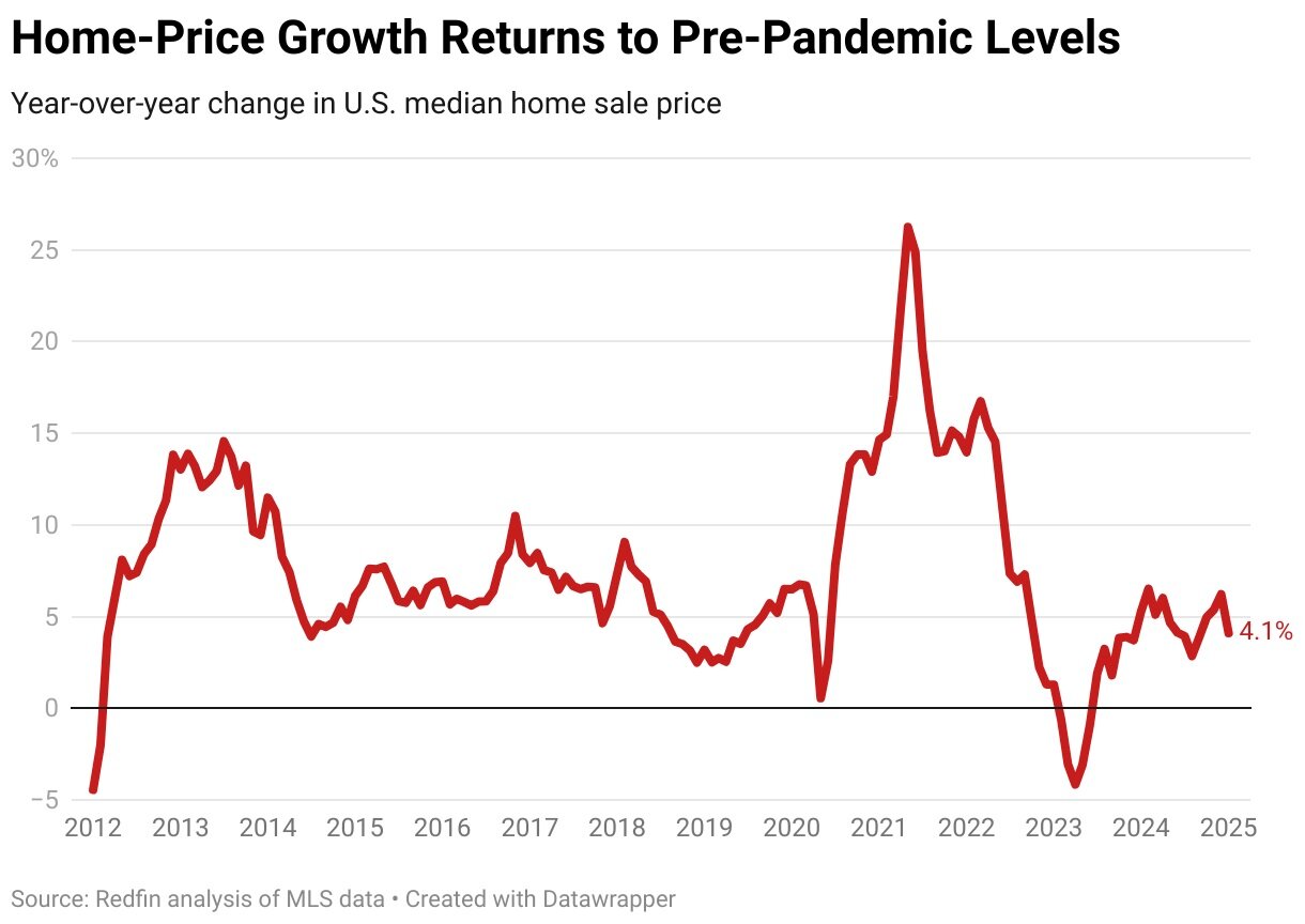 home-price-growth-returns-to-pre-pandemic-levels.jpg