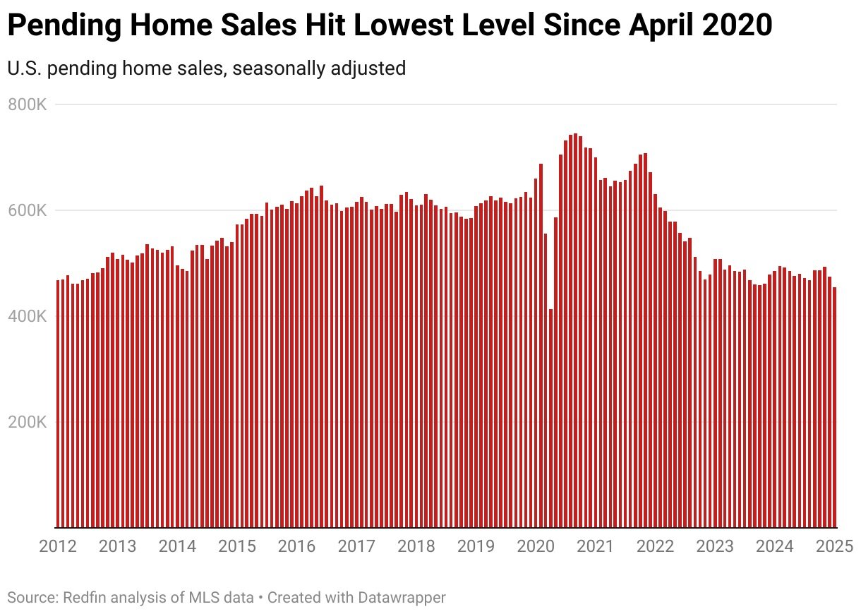 pending-home-sales-hit-lowest-level-since-april-2020.jpg