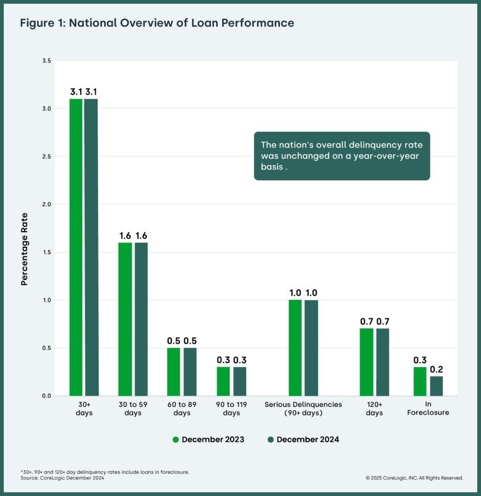 CoreLogic Loan Performance Insights Report for December 2024 Chart 1.jpg