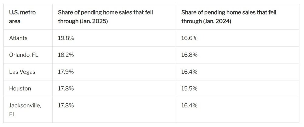 Redfin U.S. Home Sales Fallout Chart (January 2025).jpg