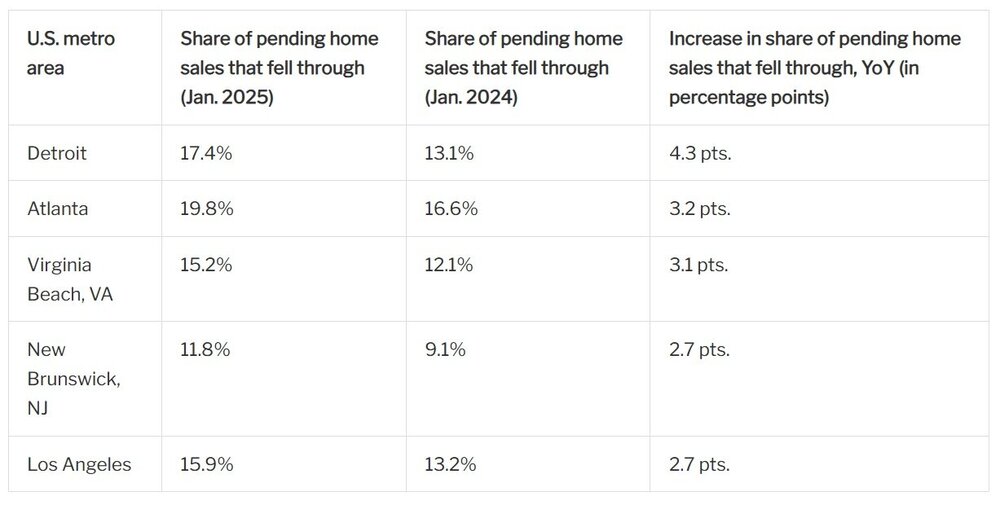 Redfin U.S. Home Sales Fallout Percentage Chart (Jan. 2025).jpg