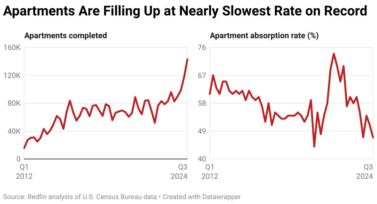 apartments-are-filling-up-at-nearly-slowest-rate-on-record.jpg