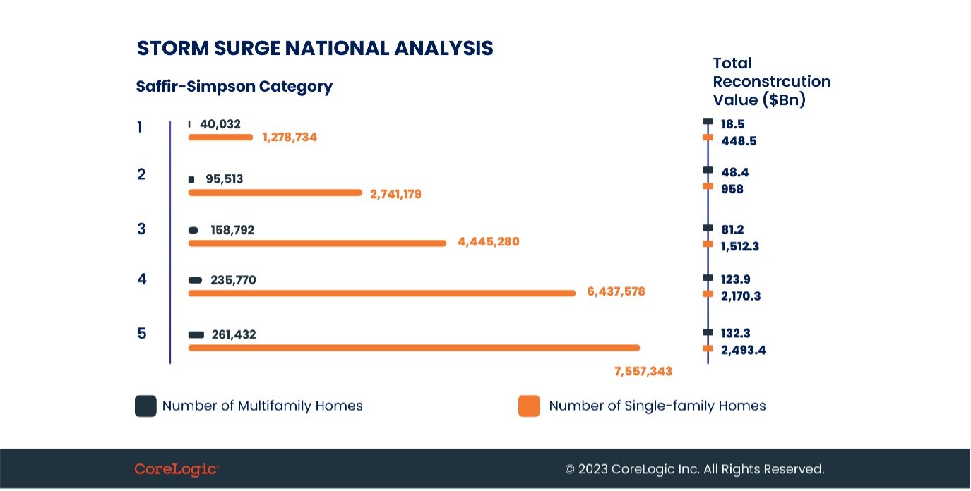 https://www.worldpropertyjournal.com/news-assets-2/2023%20Hurricane%20Data.jpg