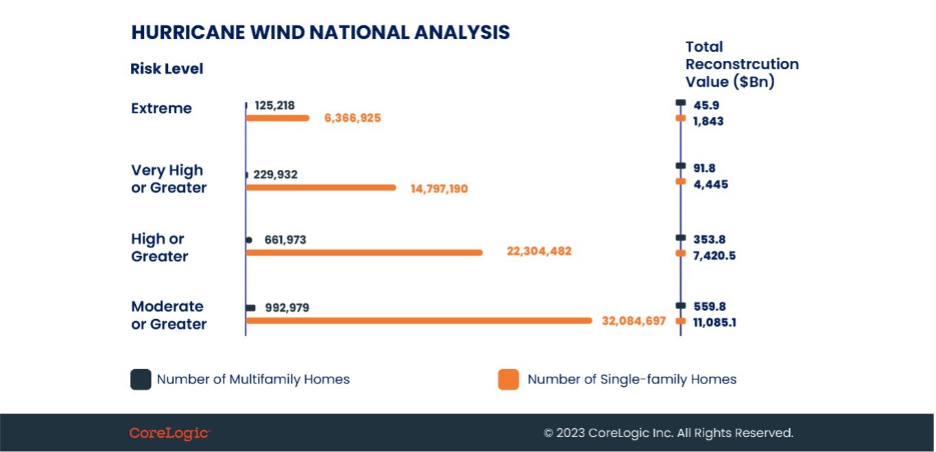 https://www.worldpropertyjournal.com/news-assets-2/2023%20Hurricane%20Forecast%20Data.jpg