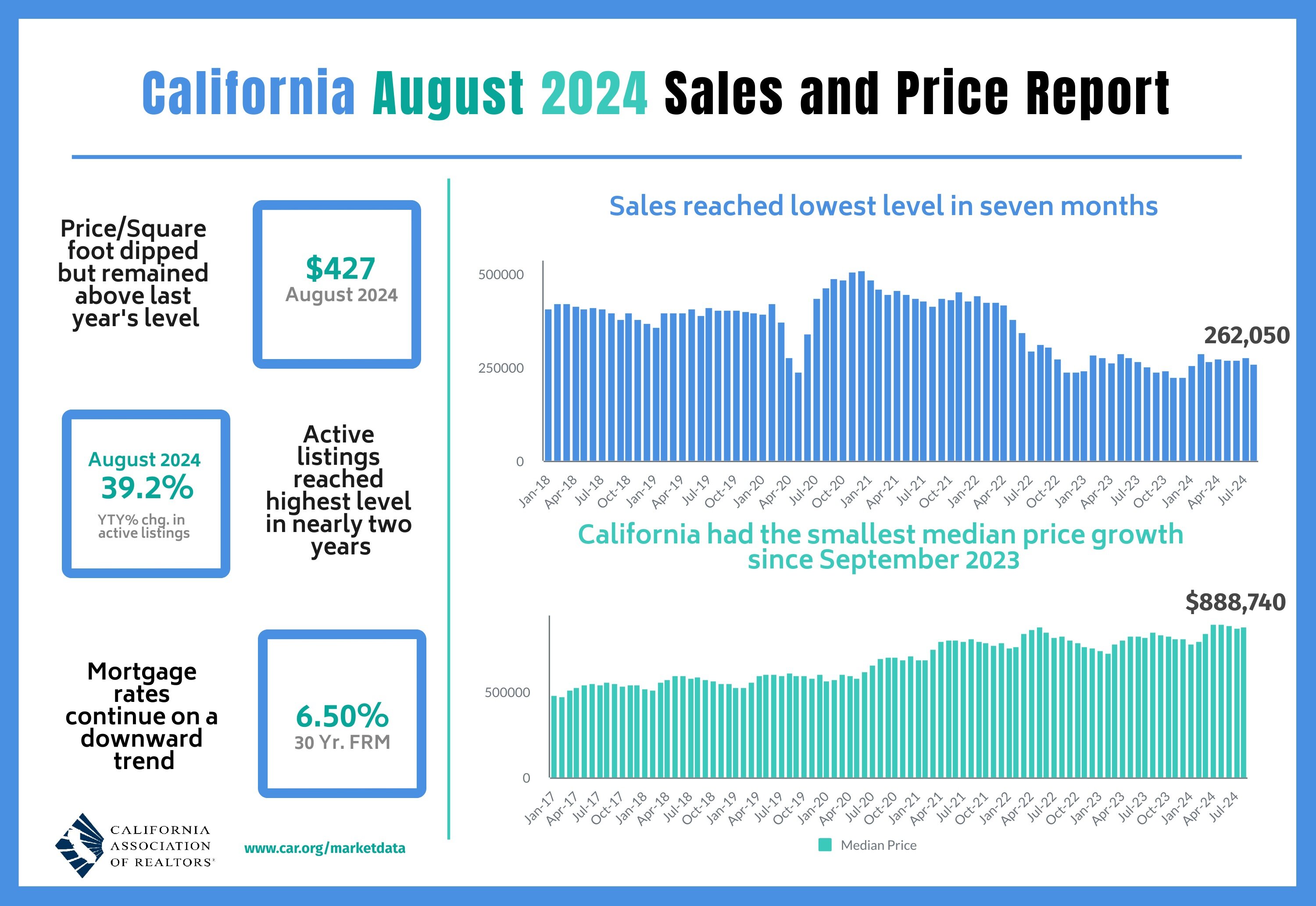 https://www.worldpropertyjournal.com/news-assets-2/2024-08%20sales%20and%20price%20infographic.jpg