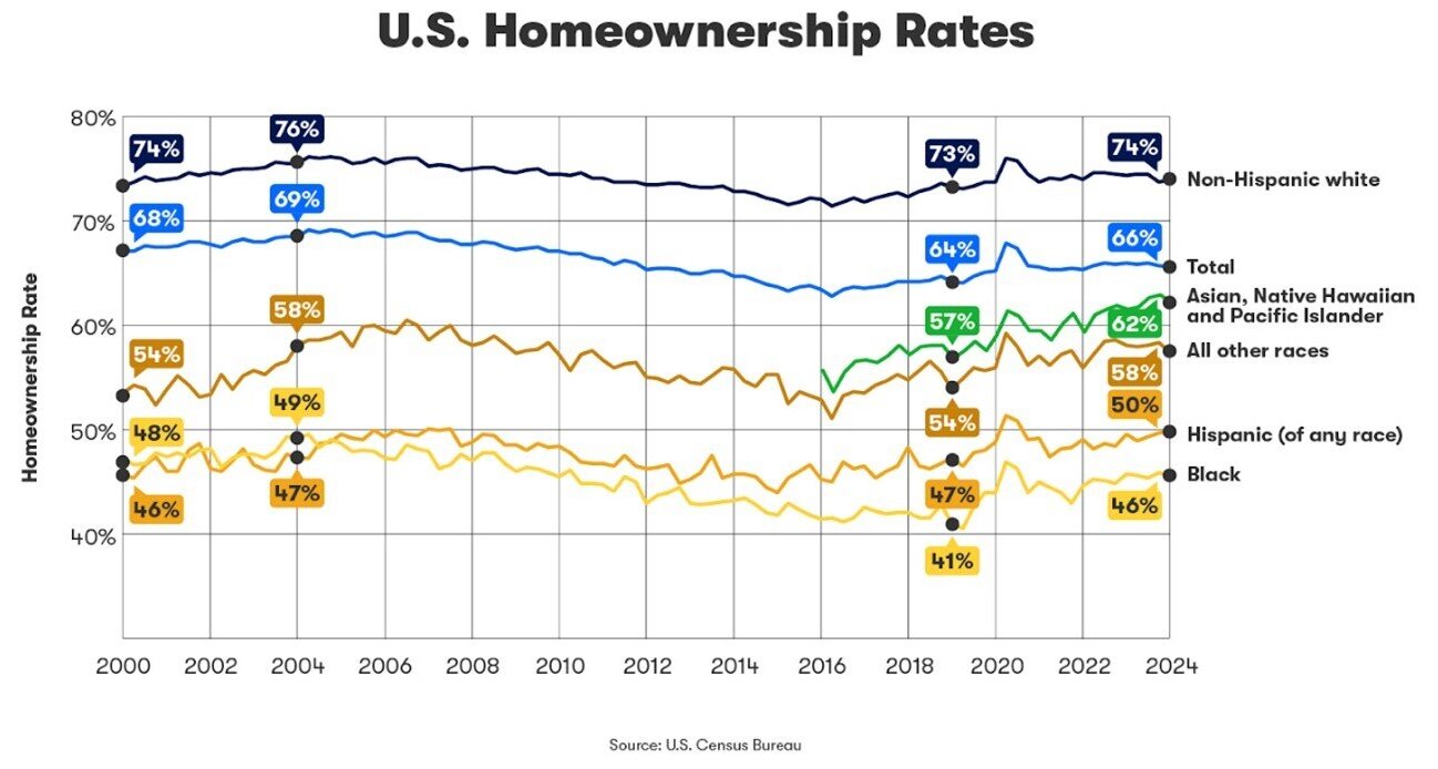 https://www.worldpropertyjournal.com/news-assets-2/2024-us_homeownership_rates-chart.jpg