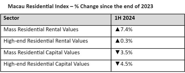 Macau Residential Index - Percent Change since the end of 2023.jpg