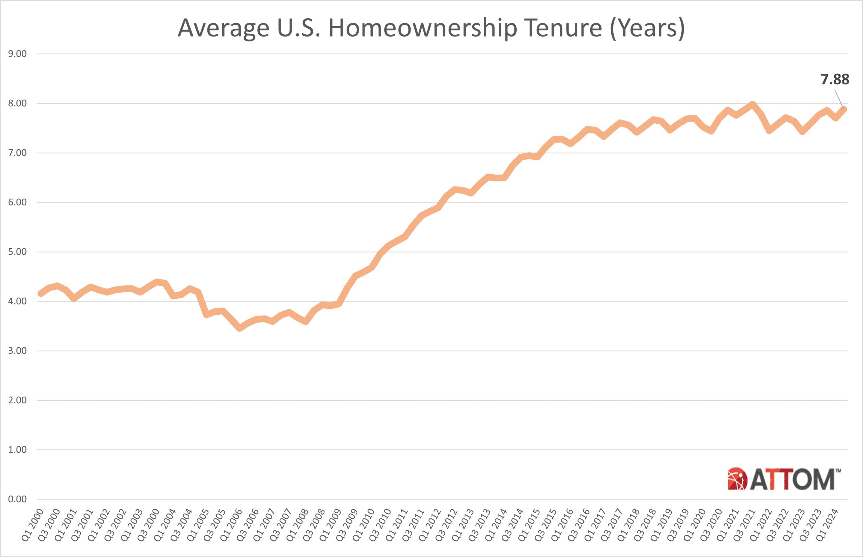 https://www.worldpropertyjournal.com/news-assets-2/Average-US-Homeownership-Tenure-through-Q2-2024-1.jpg