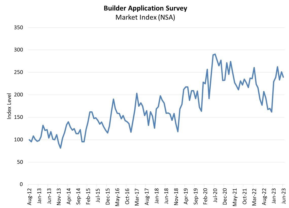 https://www.worldpropertyjournal.com/news-assets-2/Builder%20Applicarion%20Survey%20June%202023.jpg