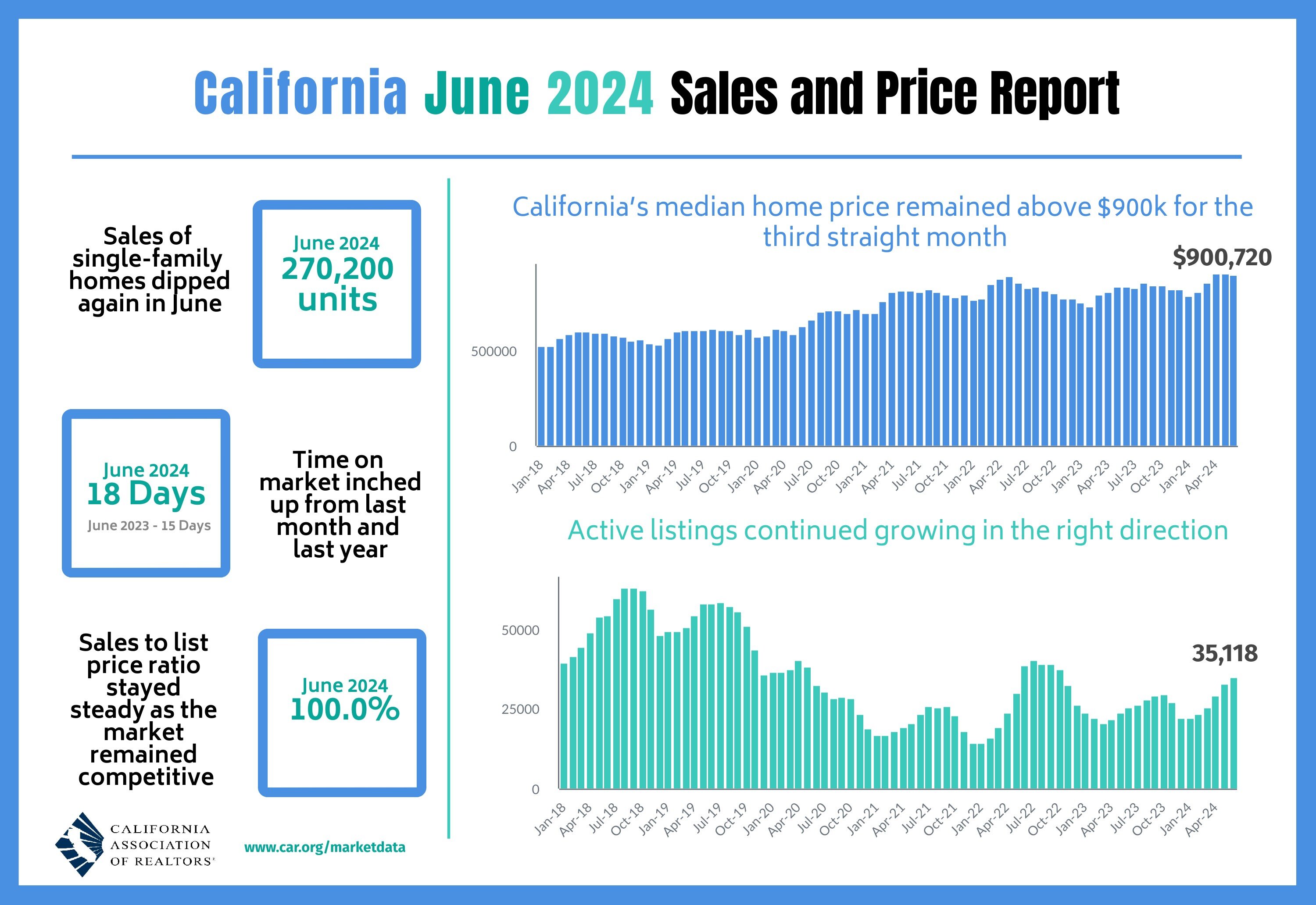 https://www.worldpropertyjournal.com/news-assets-2/CAR%202024-06%20Sales%20and%20Price.jpg