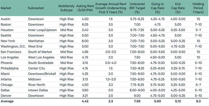 https://www.worldpropertyjournal.com/news-assets-2/CBRE%202024%20Cap%20Rate%20data%20for%20Multifamily%20properties%20Chart%204.jpg