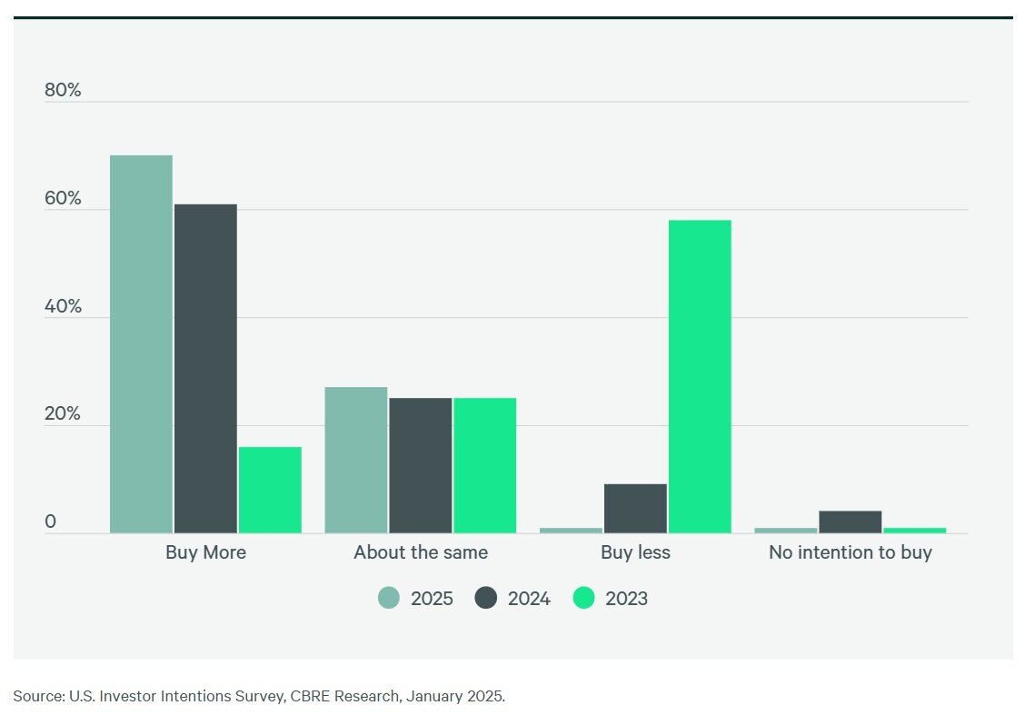 https://www.worldpropertyjournal.com/news-assets-2/CBRE%202025%20Commercial%20Investor%20Chart.jpg