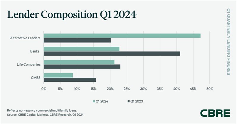 https://www.worldpropertyjournal.com/news-assets-2/CBRE%20Commercial%20Lending%20Report%202024%20Chart%202.jpg