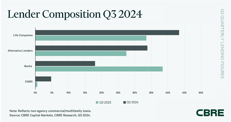 https://www.worldpropertyjournal.com/news-assets-2/CBRE%20Lender%20Composition%20Index%20%282024%29.png