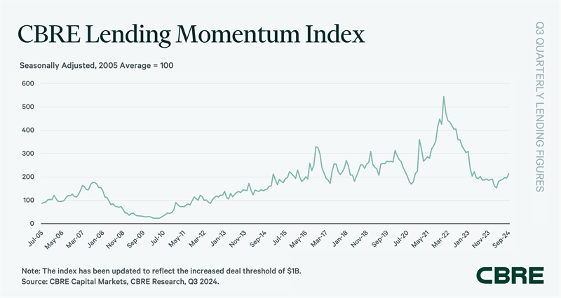 https://www.worldpropertyjournal.com/news-assets-2/CBRE%20Lending%20Momentum%20Index%20%282024%29.png