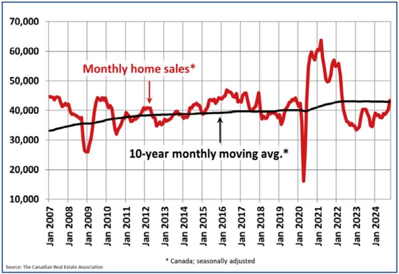 https://www.worldpropertyjournal.com/news-assets-2/Canada%20Home%20Sales%20Chart%20%28October%202024%29.jpg