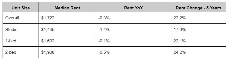 https://www.worldpropertyjournal.com/news-assets-2/Chart%201%20--%20US%20Rentals%20Data%20-%20Realtor.jpg