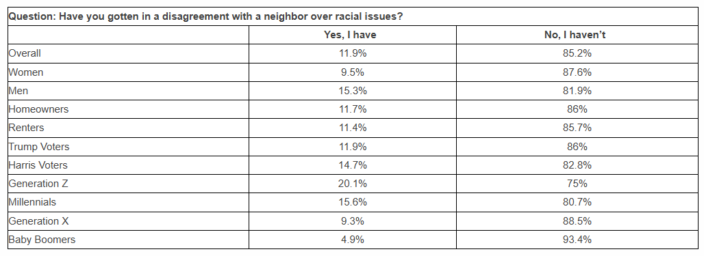 https://www.worldpropertyjournal.com/news-assets-2/Chart%202%20--%20Neighbor%20Disagreement%20Data%20%282024%29.png