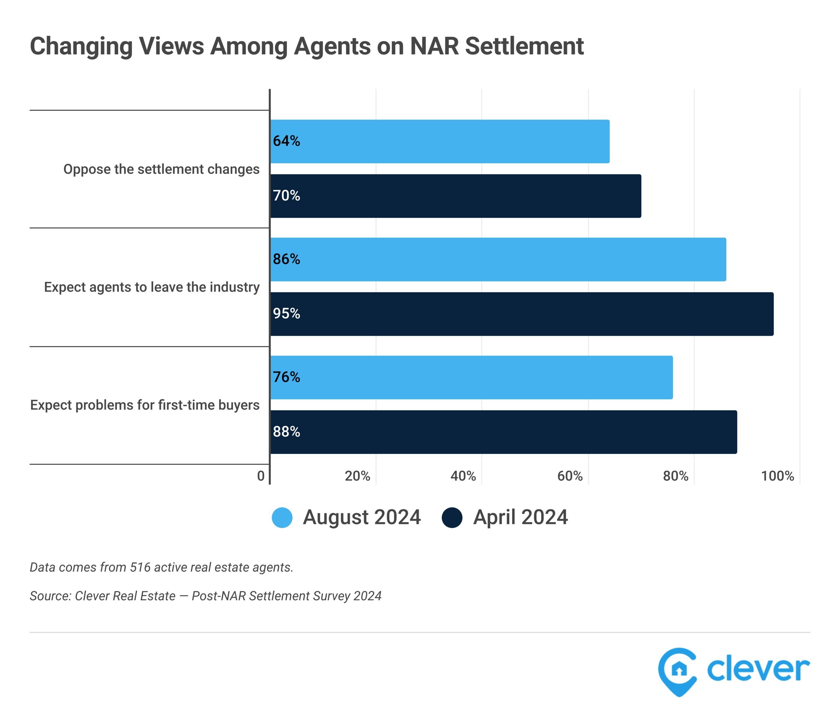 https://www.worldpropertyjournal.com/news-assets-2/Clever_Real_Estate_Changing_Views_Among_Agents_on_NAR_Settlement%20%281%29.jpg