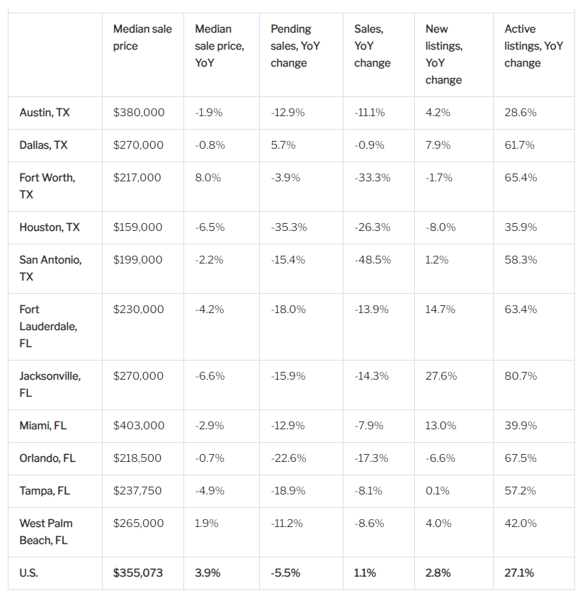 https://www.worldpropertyjournal.com/news-assets-2/Condo%20Sales%20Chart%20%282024%29.png