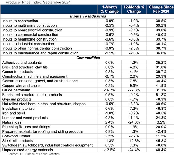 https://www.worldpropertyjournal.com/news-assets-2/Construction%20Input%20Prices%20%28October%202024%29.png