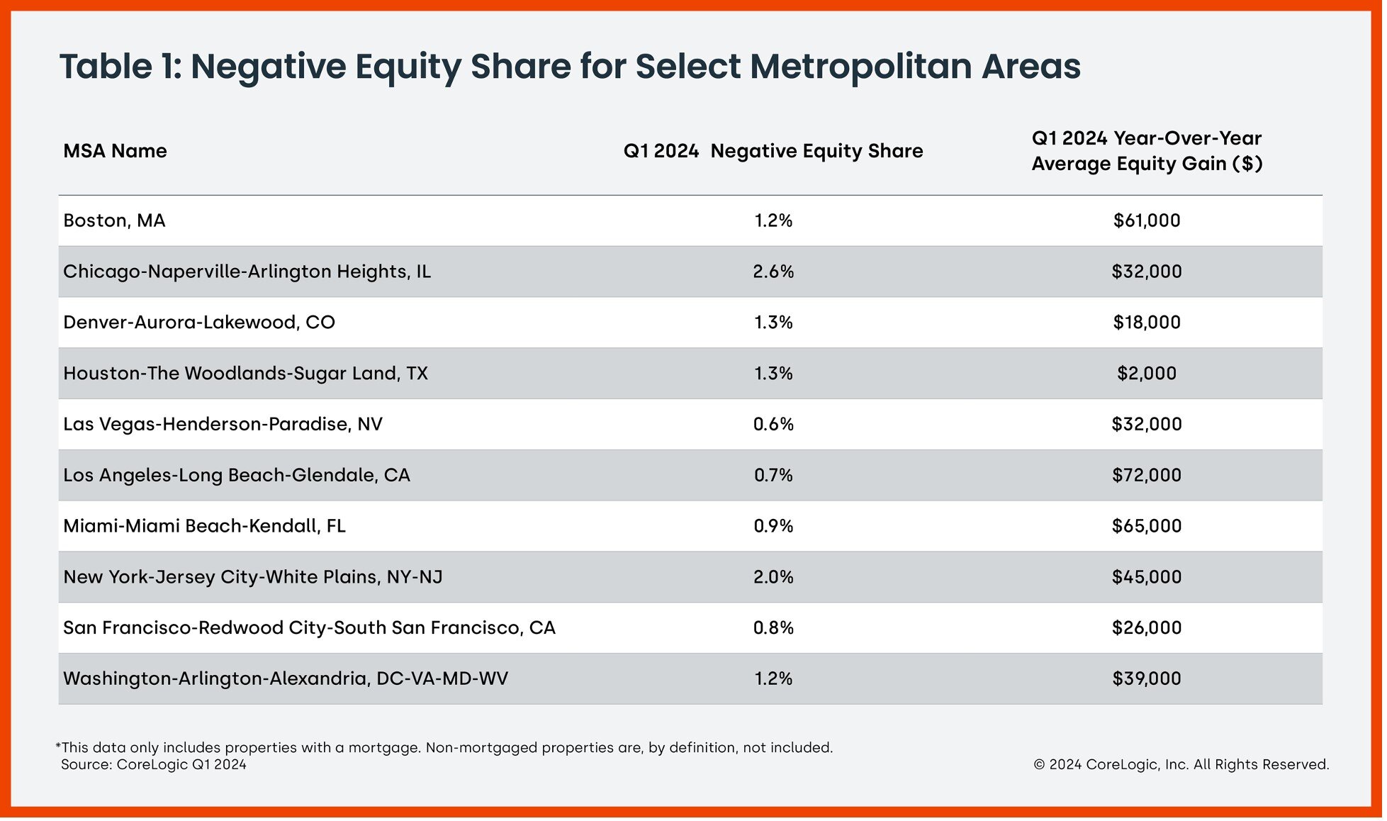 https://www.worldpropertyjournal.com/news-assets-2/CoreLogic%202024%20Homeowner%20Equity%20Report%20Chart%203.jpg