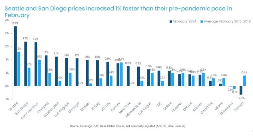 https://www.worldpropertyjournal.com/news-assets-2/CoreLogic%20February%202024%20Home%20Price%20Index%20Chart%204.jpg