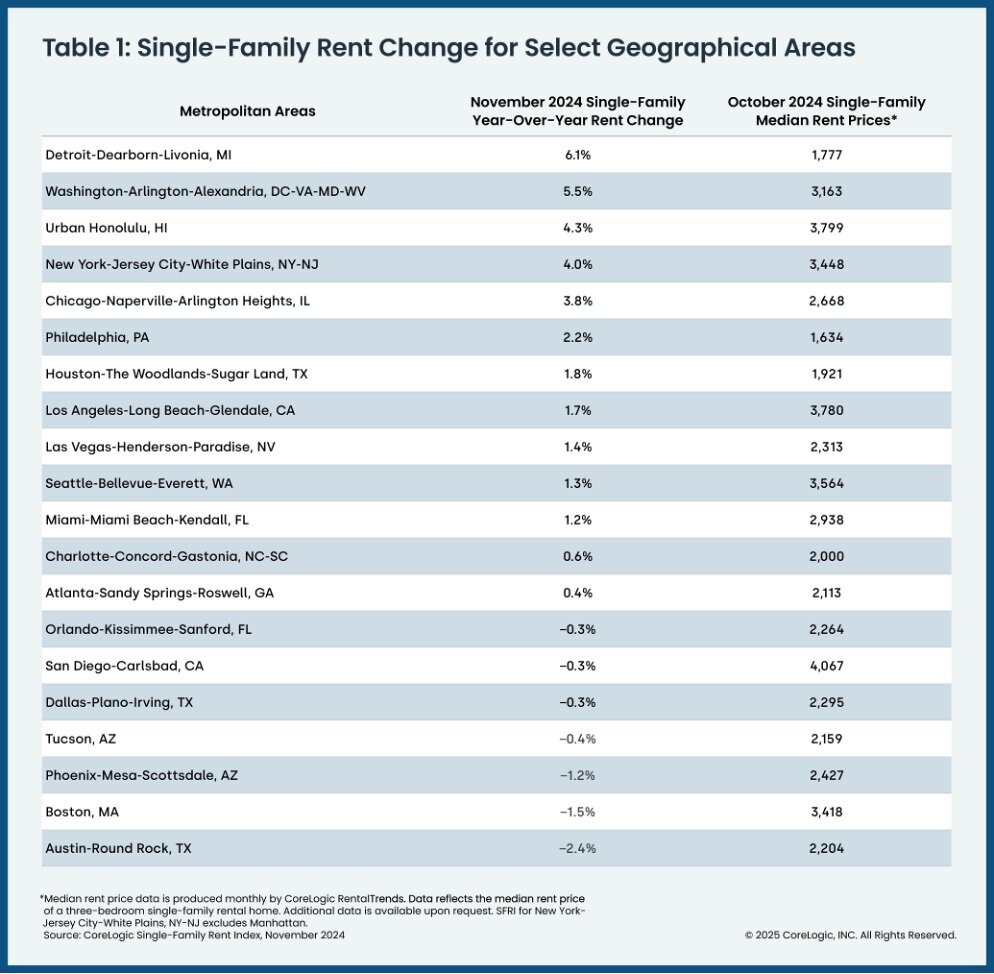 https://www.worldpropertyjournal.com/news-assets-2/CoreLogic%20November%202024%20Single-Family%20Rent%20Index%20Chart%204.jpg