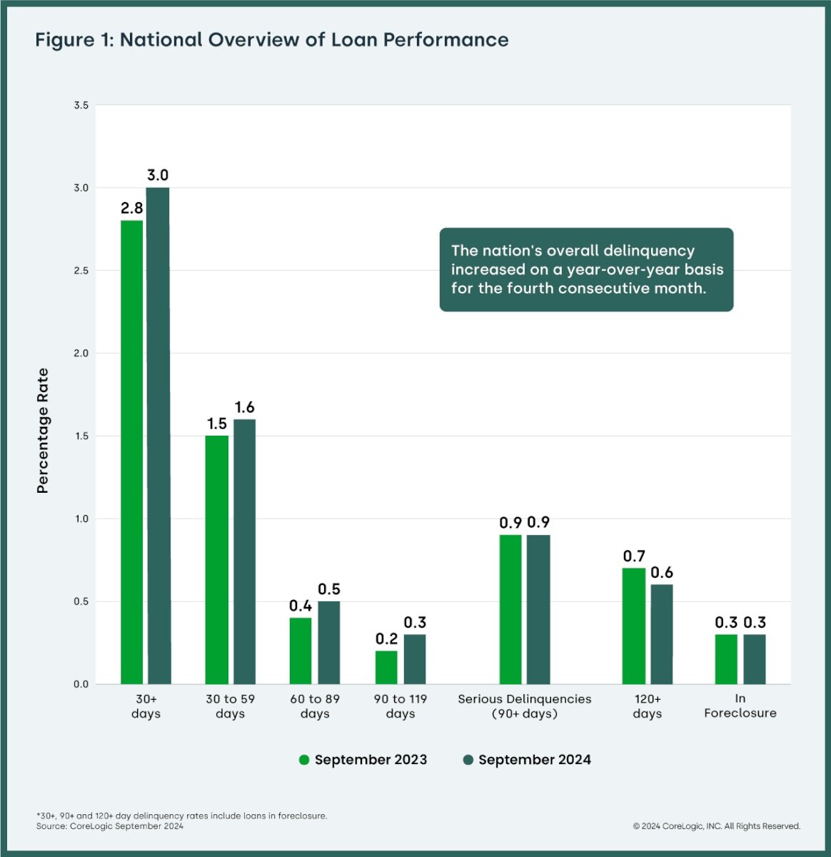 https://www.worldpropertyjournal.com/news-assets-2/CoreLogic_LPI_Figure1_Bar-Graph_NationalOverview-Q3-2024-1.jpg