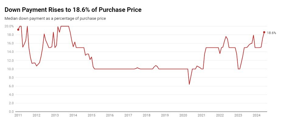 https://www.worldpropertyjournal.com/news-assets-2/Downpayment%20Rises%20Chart%20%282024%29.jpg