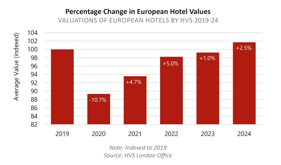 https://www.worldpropertyjournal.com/news-assets-2/European%20Hotels%20Price%20Change%20Chart.jpg