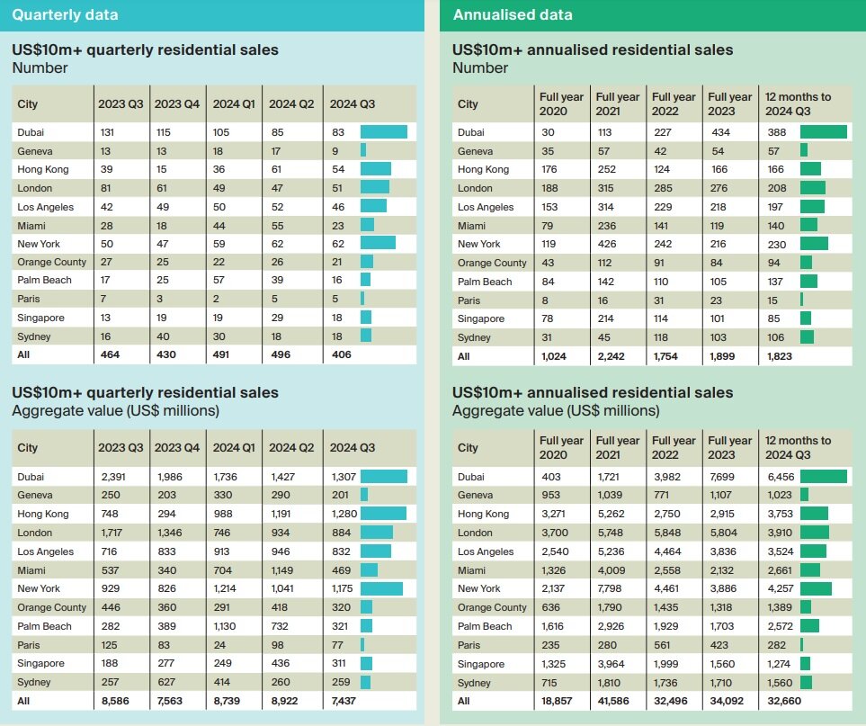 https://www.worldpropertyjournal.com/news-assets-2/Global%20Luxury%20Home%20Sales%202024%20Data%20Chart%20%28Knight%20Frank%29.jpg