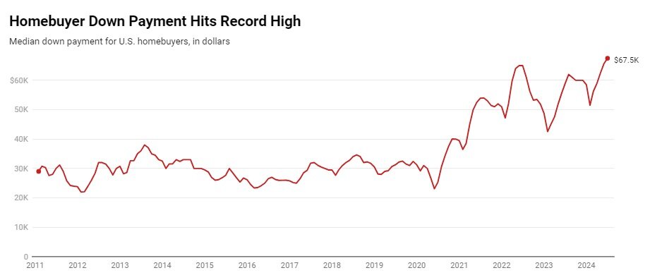 https://www.worldpropertyjournal.com/news-assets-2/Homebuyer%20Downpayment%20Data%20for%202024.jpg