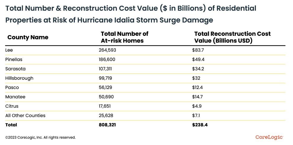 https://www.worldpropertyjournal.com/news-assets-2/Hurricane%20Idalia%20STorm%20Damage%20Table%20%28August%202023%29.jpg