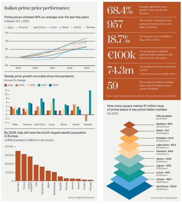 https://www.worldpropertyjournal.com/news-assets-2/Italy%20Property%20Data%20Chart%20%282024%29%20by%20Knight%20Frank.jpg