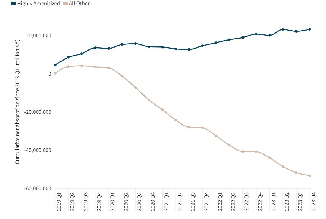 https://www.worldpropertyjournal.com/news-assets-2/JLL%20Amenties%20Impact%20on%20Office%20Building%20Rents%20%28March%202024%29%20.jpg