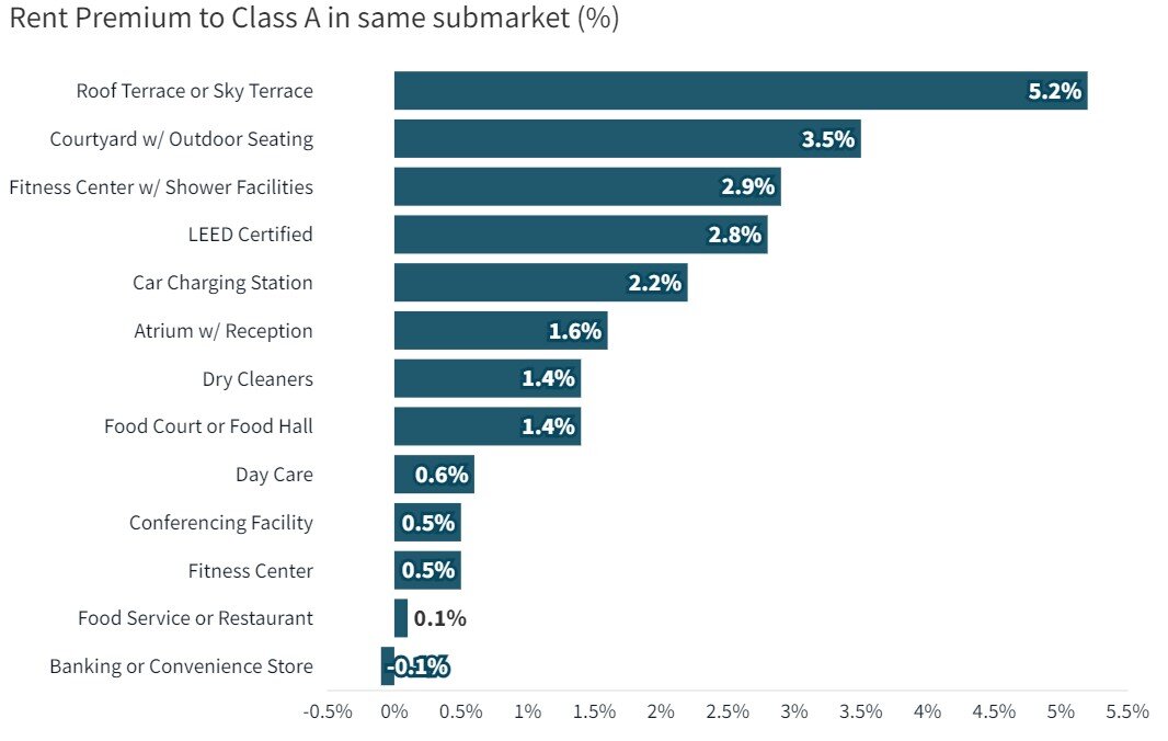 https://www.worldpropertyjournal.com/news-assets-2/JLL%20Premium%20Amenities%20Building%20Chart%20%28March%202024%29.jpg